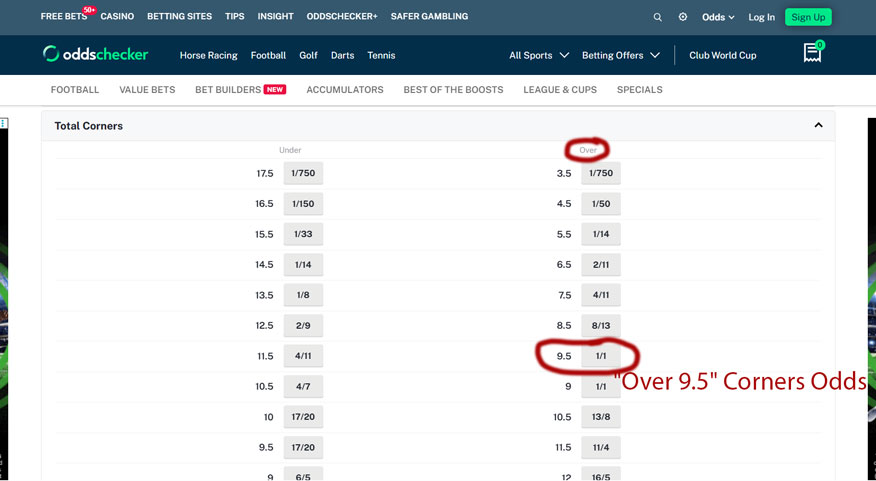 Finding a value bet on the Total Corners market for a football match, highlighting the "Over 9.5" odds.