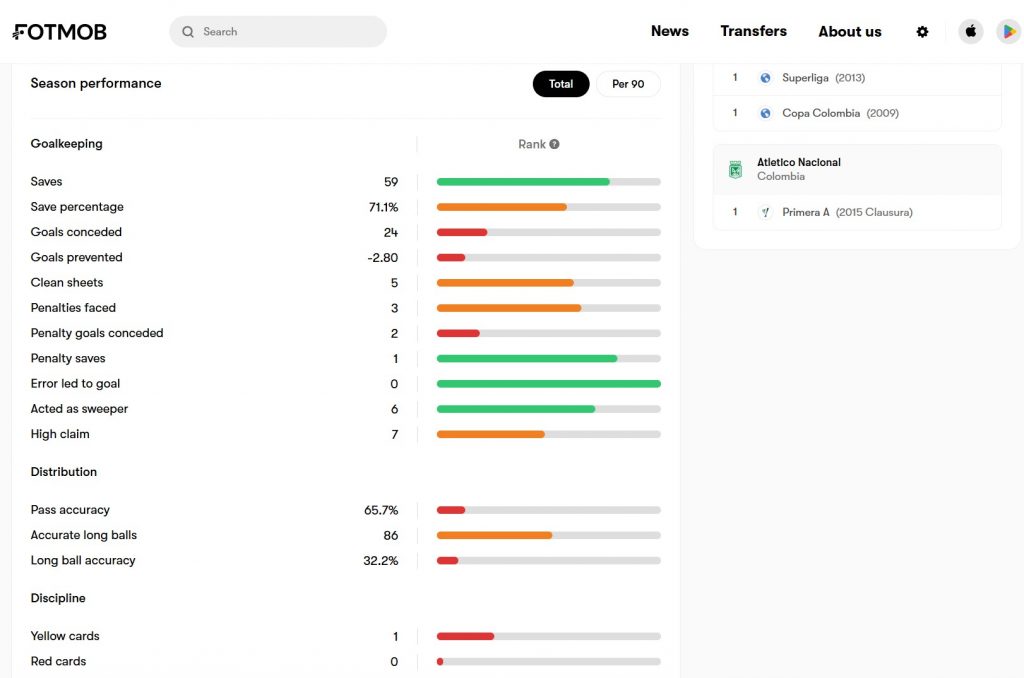 A screenshot of Camilo Vargas's key goalkeeper statistics, including save percentage, from FotMob.