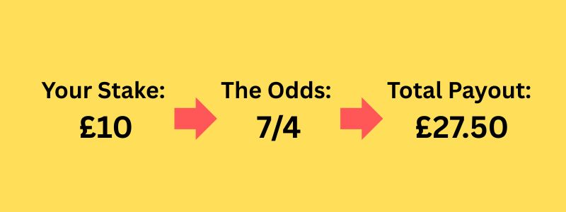 Example of a betting slip showing a £10 stake placed at 7/4 odds, with the total potential payout of £27.50 calculated by the bookmaker.