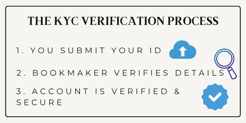 An infographic showing the simple 3-step KYC verification process for betting sites: submitting ID, review, and secure verification.