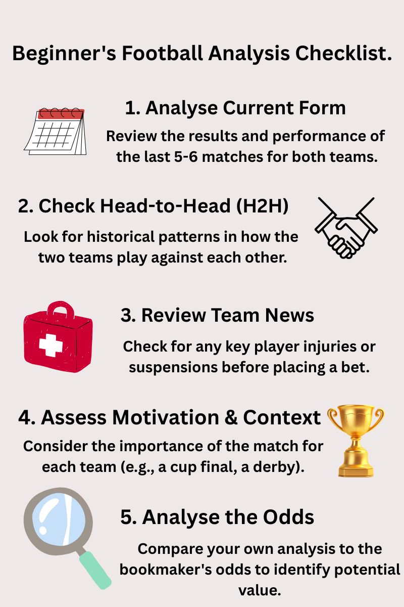 An infographic summarizing the key steps of a football betting analysis checklist, including form, H2H, and team news.