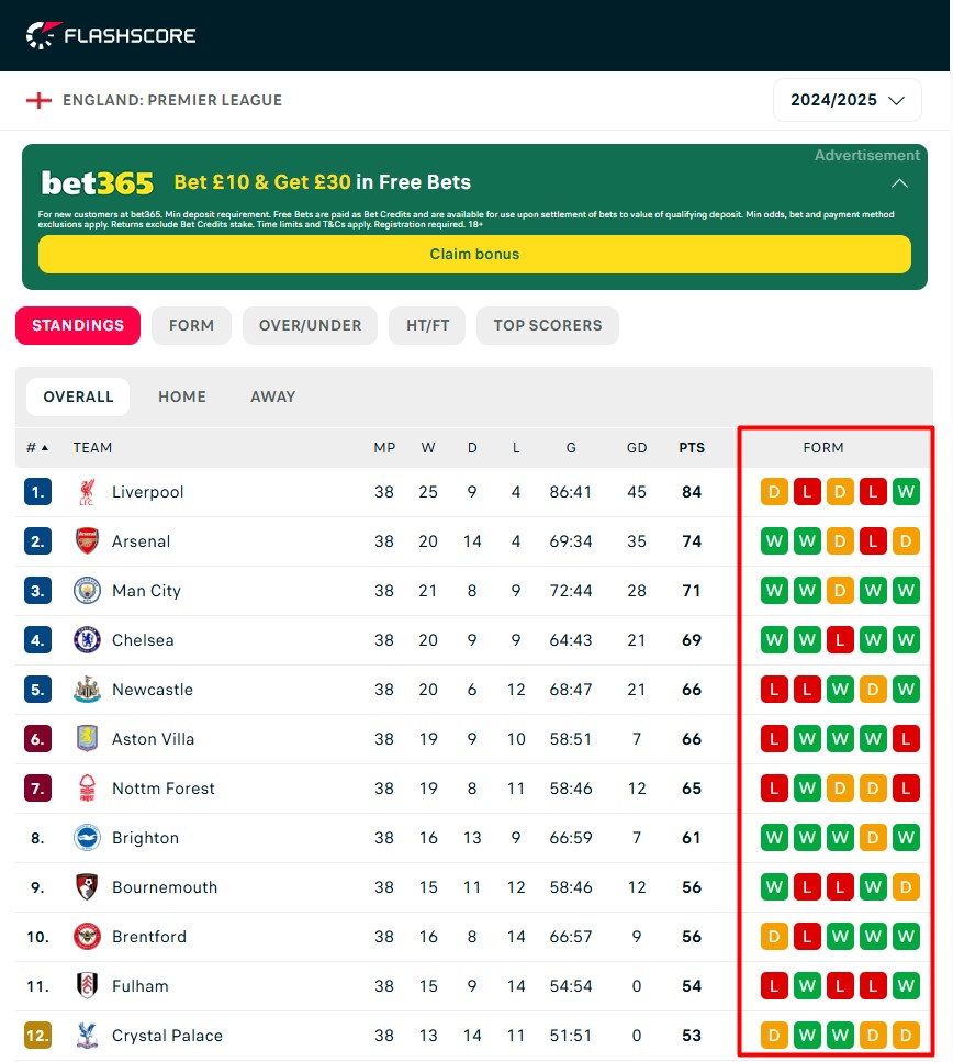 A screenshot from a stats website showing a football team's recent form over their last five matches.