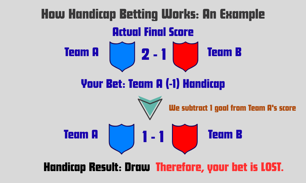 A diagram explaining how a -1 handicap in football betting affects the final result of a match.