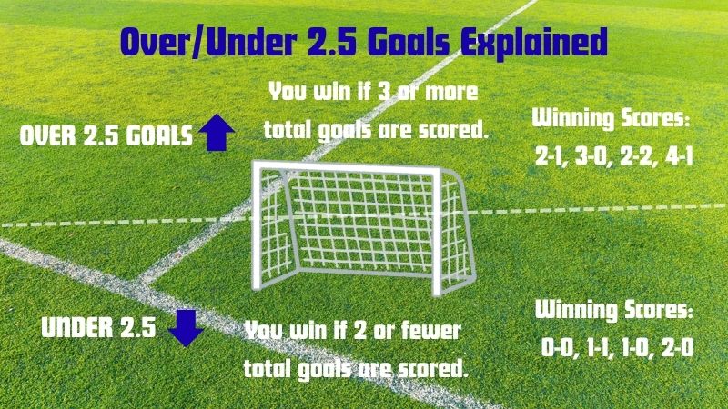 Infographic showing how Over/Under 2.5 goals betting works, with examples of winning scores for each outcome.