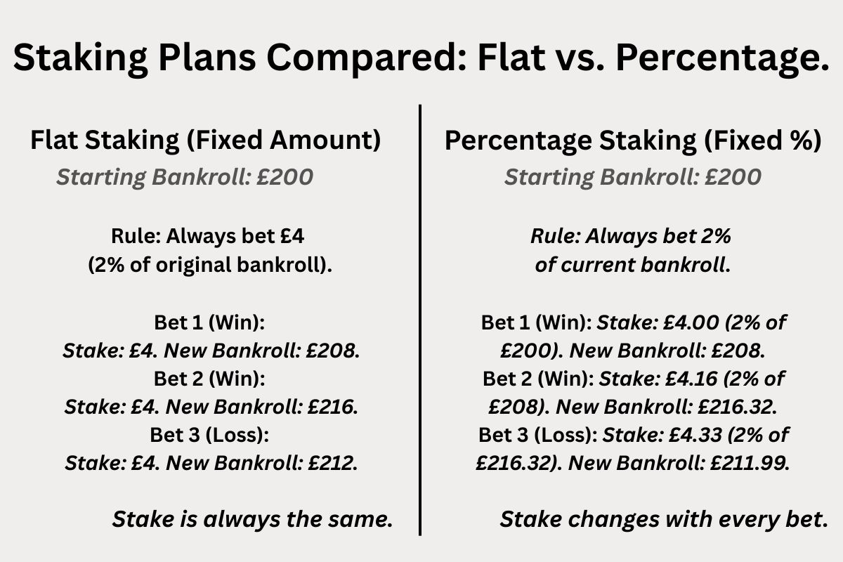 A comparison table infographic explaining the difference between flat staking and percentage staking in sports betting.