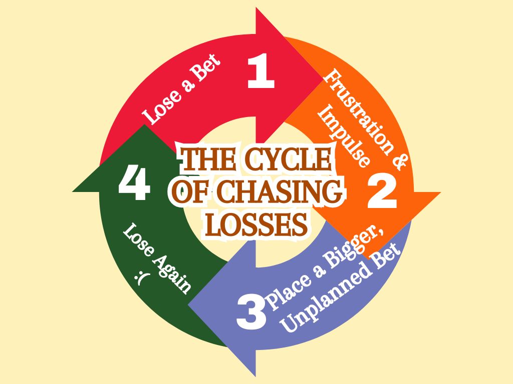 A circular diagram illustrating the emotional cycle of chasing losses in betting, leading to bigger, unplanned bets.