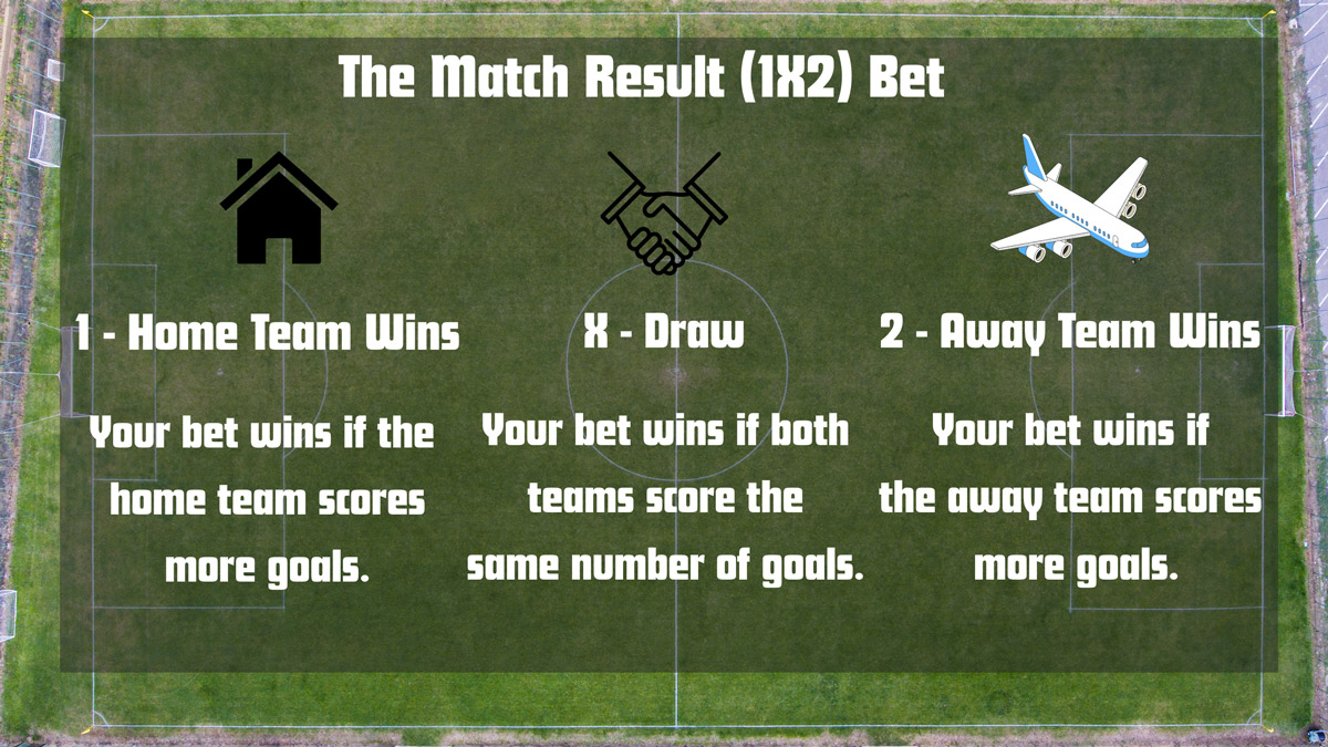 A simple infographic explaining the 1X2 bet type with icons for a home win, a draw, and an away win.