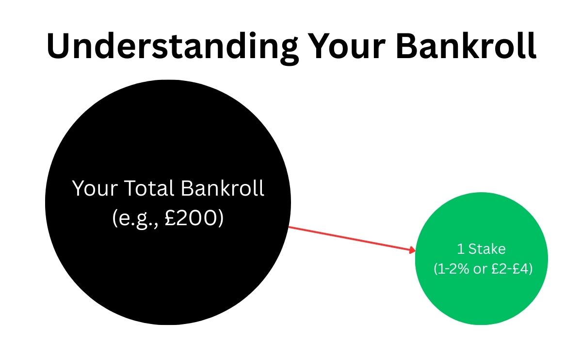 An infographic explaining a betting bankroll, showing a large circle for the total bankroll and a small circle representing a single 1-2% stake.