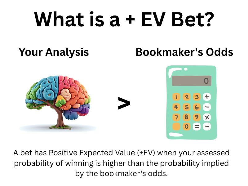 Infographic explaining that a value bet exists when your assessed probability is greater than the bookmaker's implied odds.