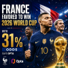 Graph showing France as the favorite to win the 2026 World Cup with 31% winning odds according to Opta.
