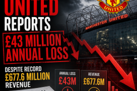 Graph showing Manchester United's £43 million loss despite record £677.6 million revenue in 2023/24 financial year.