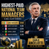 Bar chart showing highest-paid national football team managers worldwide, led by Carlo Ancelotti earning over $10 million.